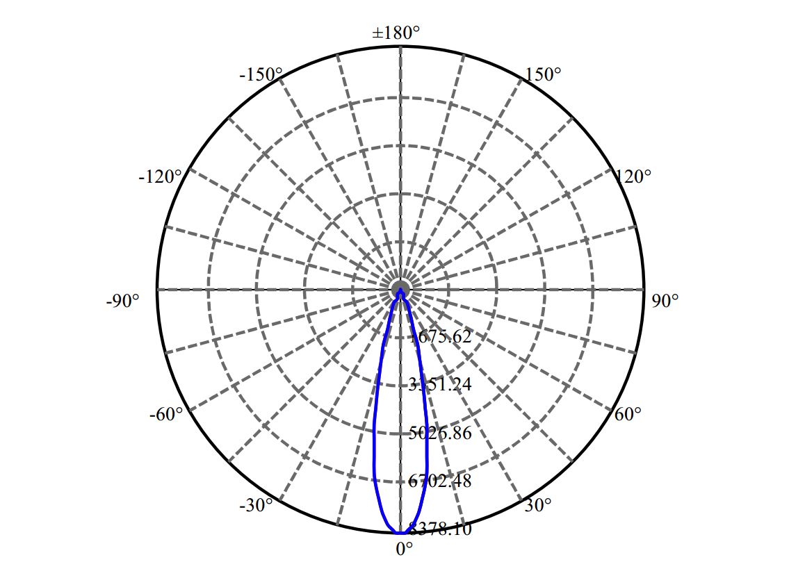 Nata Lighting Company Limited - Cree CXA1830 2-2184-M